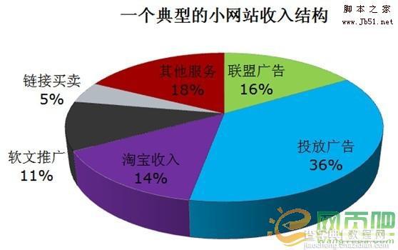 月入1W的网站收入结构1