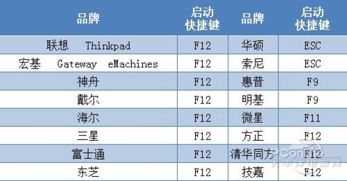 用U盘给Linux笔记本电脑重装Win7/XP系统的图文教程2