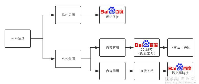 怎么合理的“关闭”二级域名网站？1