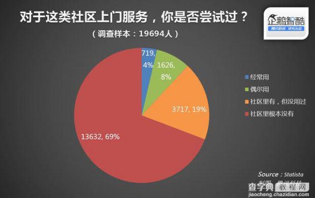 社区里O2O解放“主妇”和“主夫”2