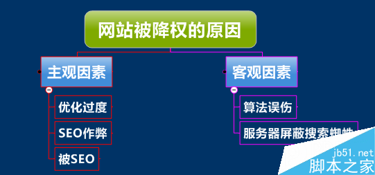 如何判断营销网站是否被百度降权?营销网站被降权的现象1