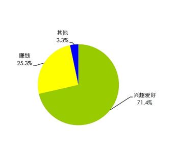 中小互联网创业者生存与发展现状5