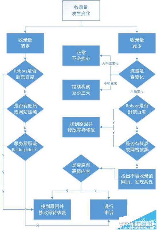 网站百度收录量不稳总是变化该怎么办?1