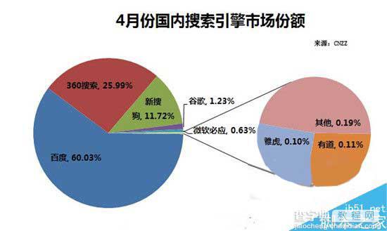 百度为什么要把你的网站放到首页?2