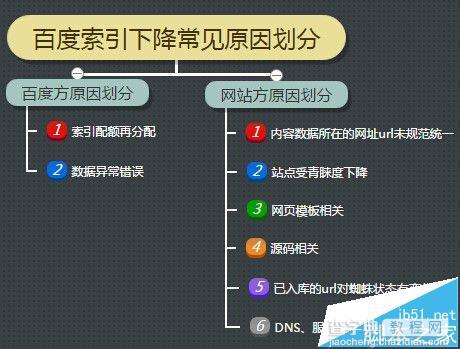 网站索引量下降是什么原因造成的?1