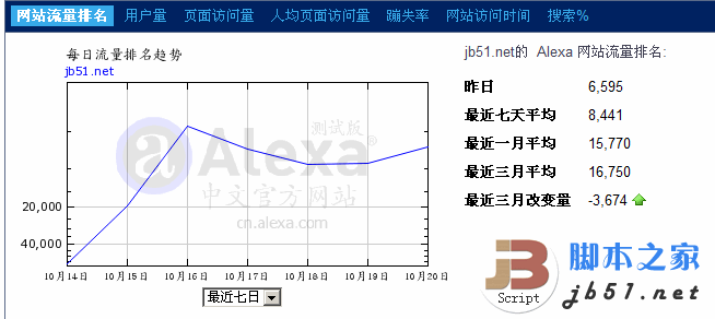 10月22日左右 站长类网站ALEXA排名全线上升1