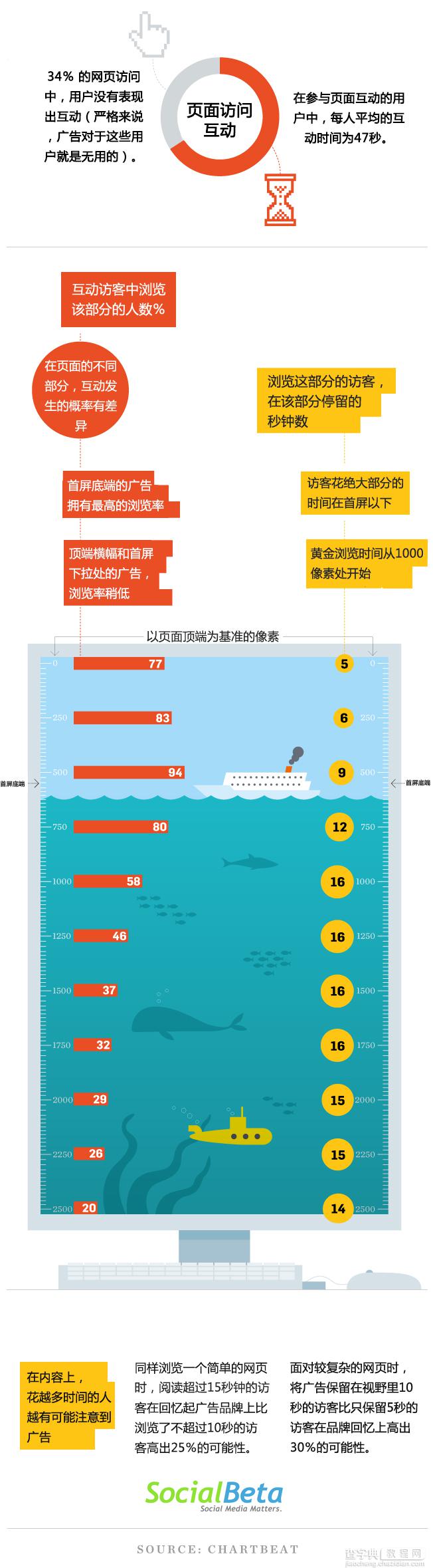 网站的哪个部分浏览率最高与网友的浏览习惯是什么样的？1