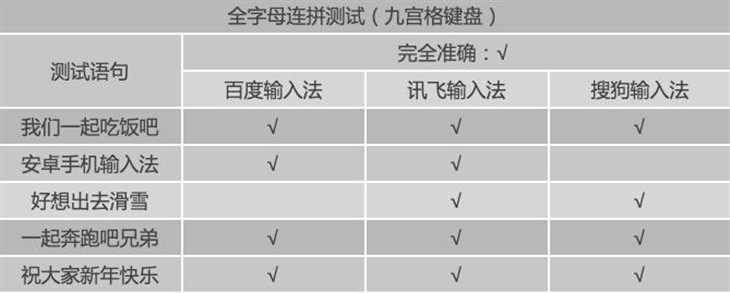 哪个更好用？搜狗/讯飞/百度三款手机输入法全面对比评测11