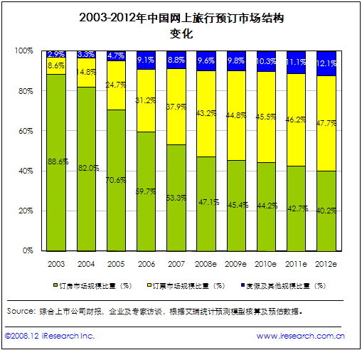 网上旅行 预订市场分析报告4