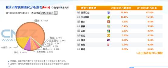 据了解:搜狗搜索份额突破10%关口 持续冲高后劲十足2