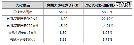 让网站访问速度更快的方法6