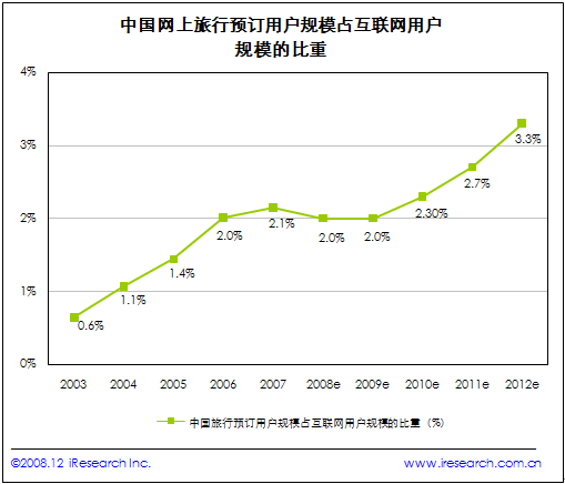 网上旅行 预订市场分析报告3