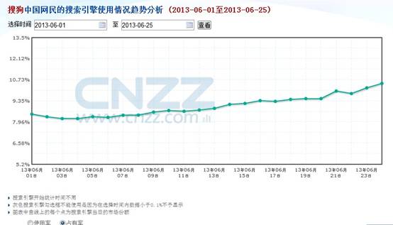 据了解:搜狗搜索份额突破10%关口 持续冲高后劲十足1