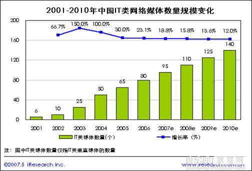 IT垂直网站盈利模式剖析1