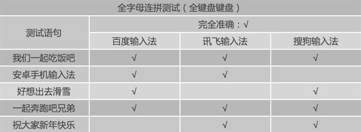 哪个更好用？搜狗/讯飞/百度三款手机输入法全面对比评测12