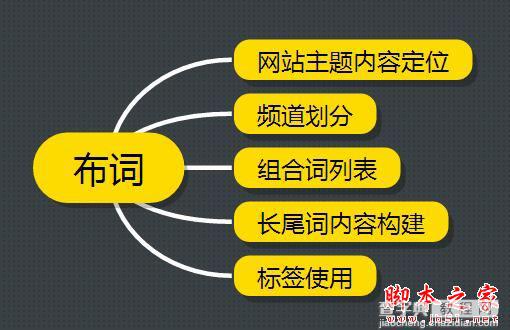 如何拓词/分词和布词？SEO网站优化中关键词的那些事儿4