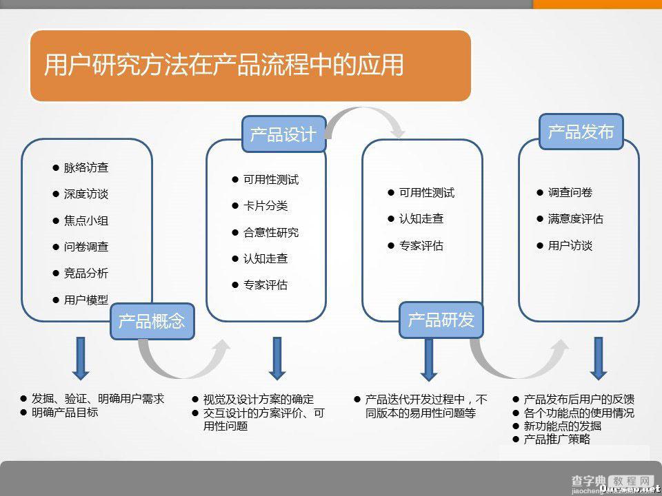 用户喜欢什么？如何做用户研究？4