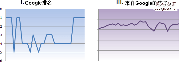 SEO 实战 关键词排名还很重要吗?2