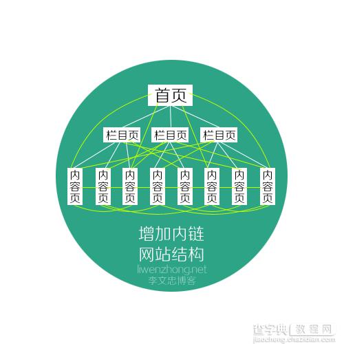 网站内链、外链的基本知识与优化技巧2