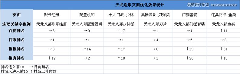 seo实例搜狐畅游教你如何做网站SEO关键词选择和部署11