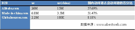 阿里巴巴、环球资源、中国制造网vs行业B2B 外贸企业如何选择3