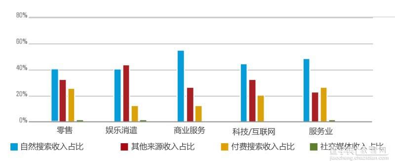 社交媒体垫底！自然搜索是网站流量主要来源4