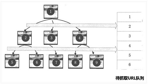 浅谈搜索引擎蜘蛛抓取网页规则2