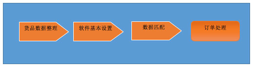 电子商务管理软件 旺店通ERP入门指南3