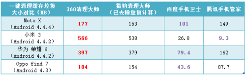 手机垃圾清理软件哪个好?2014年度手机清理软件评比4