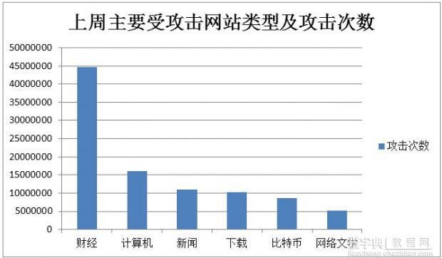 加速乐 美国IP是我国政府教育类网站头号攻击源2