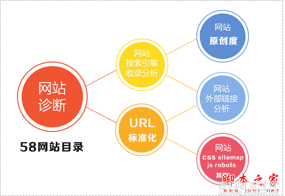 SEO专员：如何快速诊断网站的基本情况？1