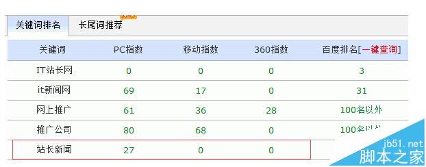 网站怎么设置关键词布局?5