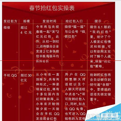 2015年新春抢红包攻略  抢QQ红包、支付宝、微信红包的时间段对比1