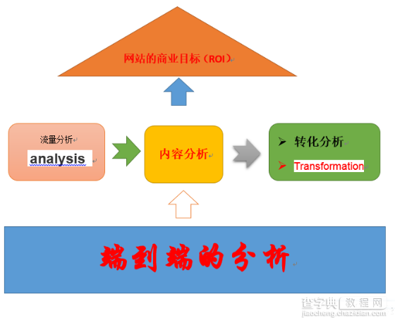 什么是网站分析？SEOer可以从三大数据进行网站分析2