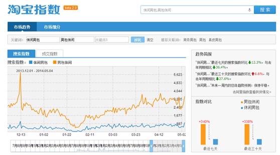 淘宝开店必要知道怎么做好数据化运营？2