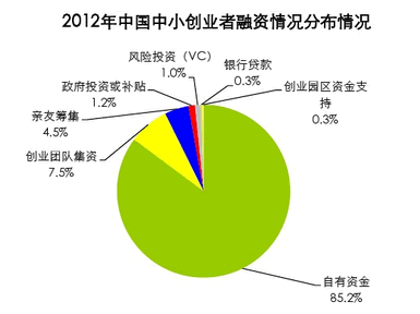 中小互联网创业者生存与发展现状13