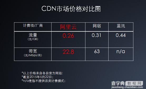 阿里云腰斩CDN行业价格 推透明一体化解决方案1