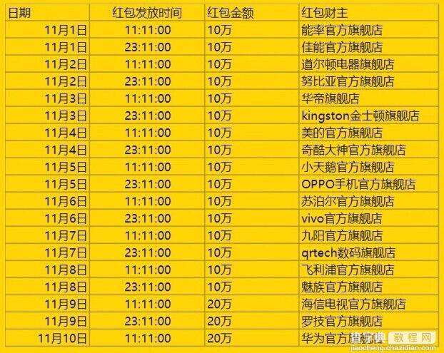 2015.11月2日-3日支付宝准点口令红包汇总 总额超300万元(可直接提现)1