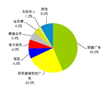 中小互联网创业者生存与发展现状8