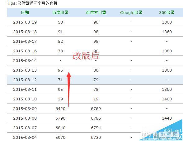 网站改版优化怎么将搜索引擎优化的影响降到最低?5