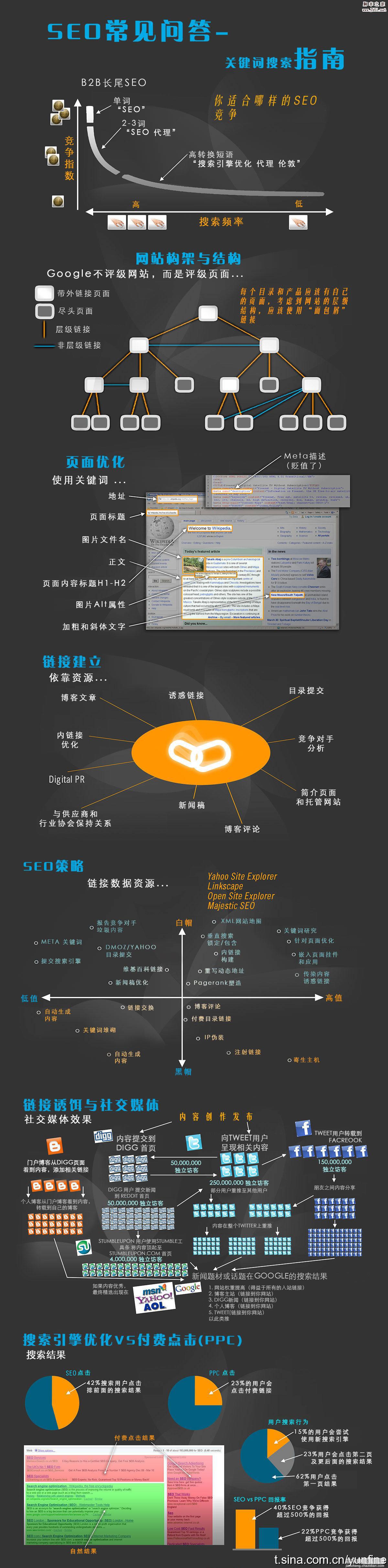 一张图明白如何SEO常识1