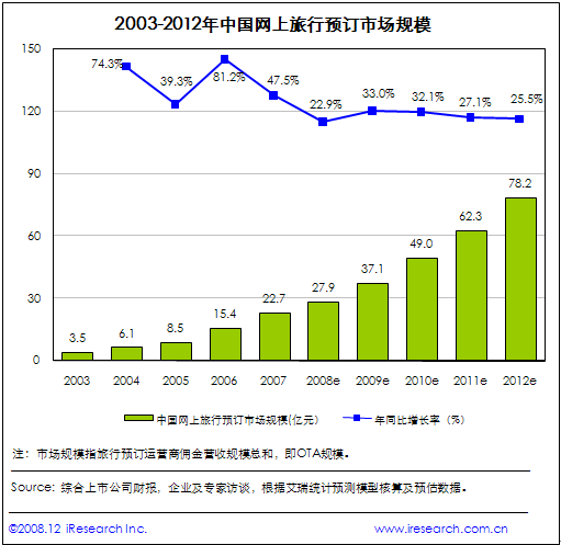 网上旅行 预订市场分析报告1