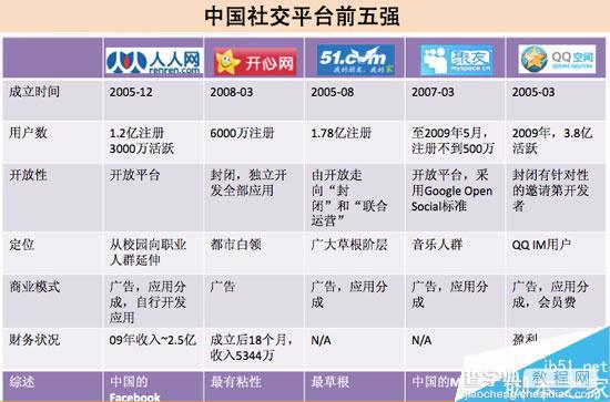 从校内网、开心网到微博、微信 揭秘这10年里社交产品的发展2