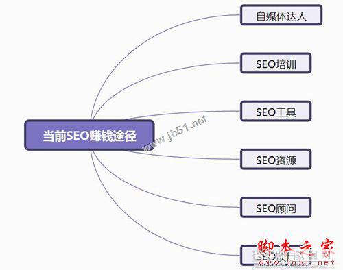 SEO赚钱的途径有几种？简析当前靠SEO赚钱的几种途径1