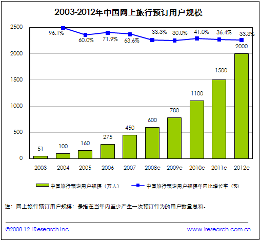 网上旅行 预订市场分析报告2