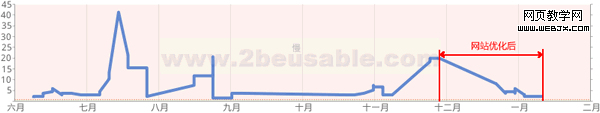 让网站访问速度更快的方法8