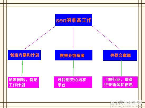 分析做seo前的准备工作介绍1