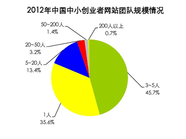 中小互联网创业者生存与发展现状14