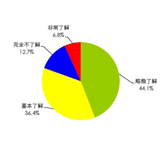 中小互联网创业者生存与发展现状7