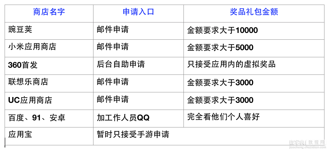 从没做过APP运营推广的实用经验3